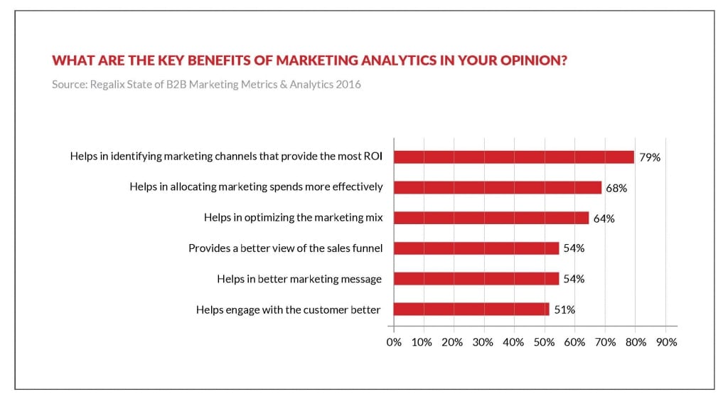 benefits of Marketing analytics