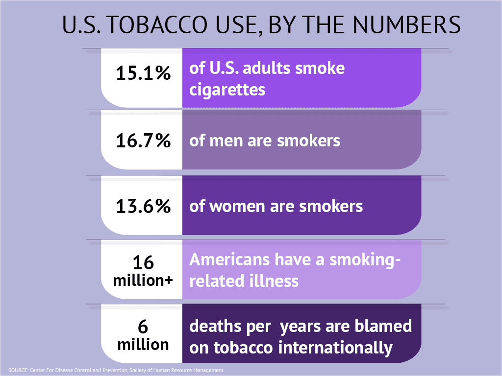 Tobacco Use, Smoking